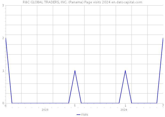 R&C GLOBAL TRADERS, INC. (Panama) Page visits 2024 