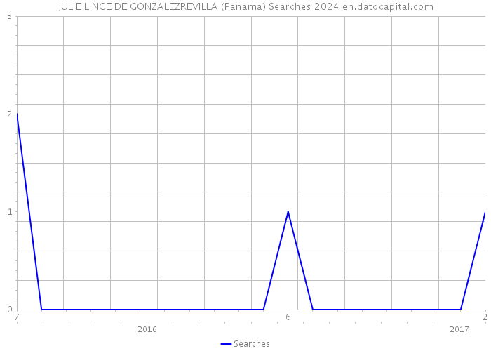 JULIE LINCE DE GONZALEZREVILLA (Panama) Searches 2024 