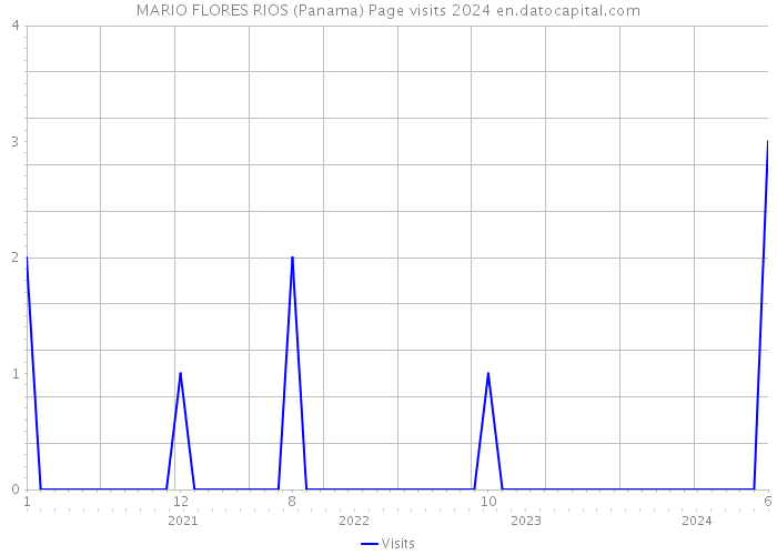 MARIO FLORES RIOS (Panama) Page visits 2024 