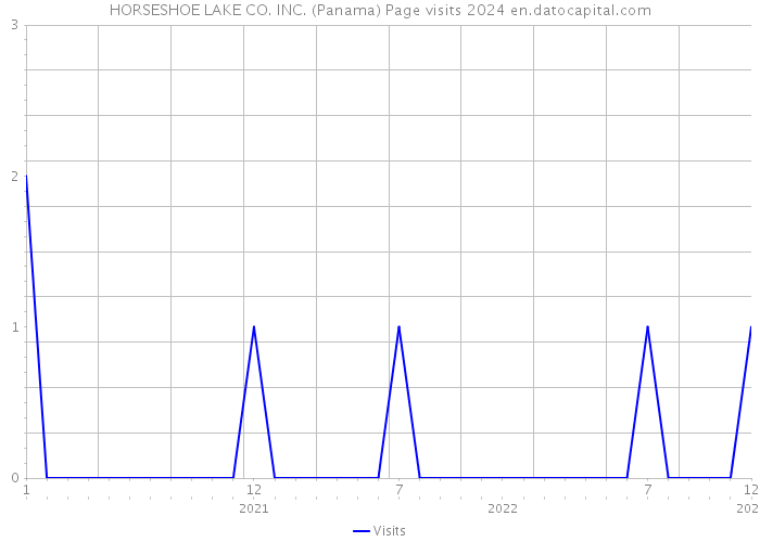 HORSESHOE LAKE CO. INC. (Panama) Page visits 2024 