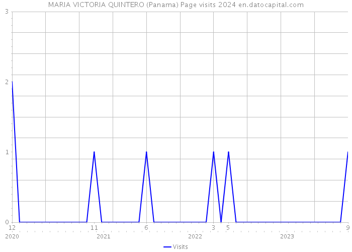 MARIA VICTORIA QUINTERO (Panama) Page visits 2024 