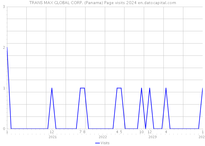 TRANS MAX GLOBAL CORP. (Panama) Page visits 2024 