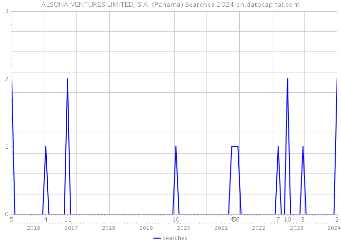 ALSONA VENTURES LIMITED, S.A. (Panama) Searches 2024 