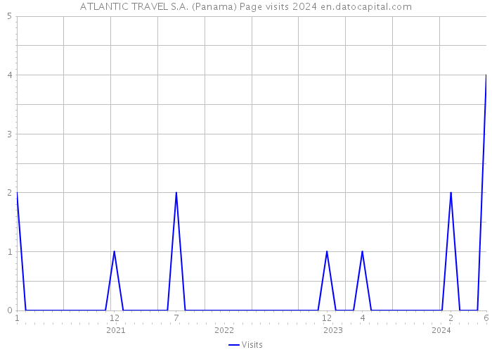 ATLANTIC TRAVEL S.A. (Panama) Page visits 2024 