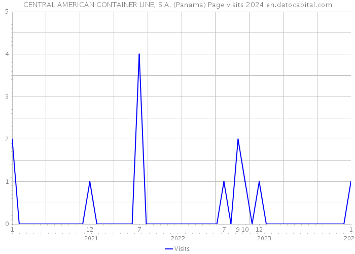 CENTRAL AMERICAN CONTAINER LINE, S.A. (Panama) Page visits 2024 