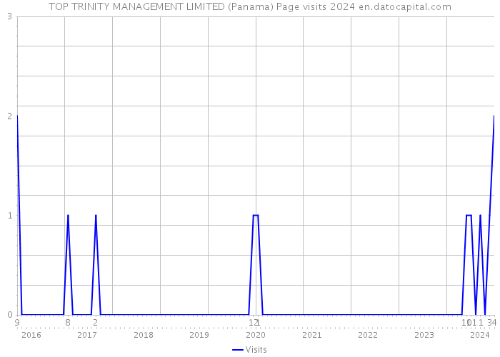 TOP TRINITY MANAGEMENT LIMITED (Panama) Page visits 2024 