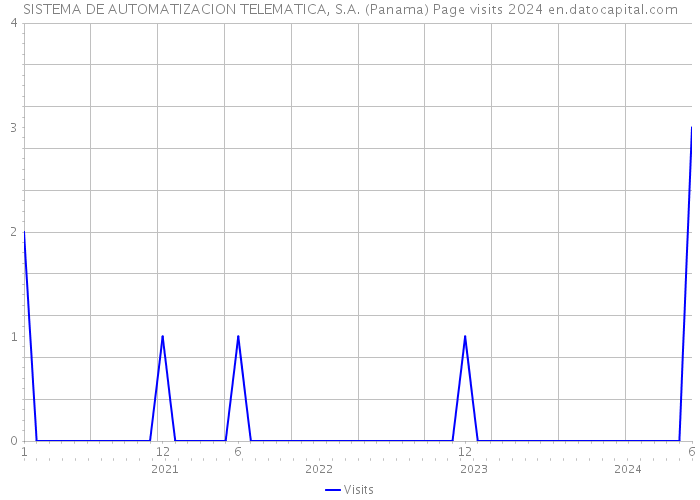 SISTEMA DE AUTOMATIZACION TELEMATICA, S.A. (Panama) Page visits 2024 