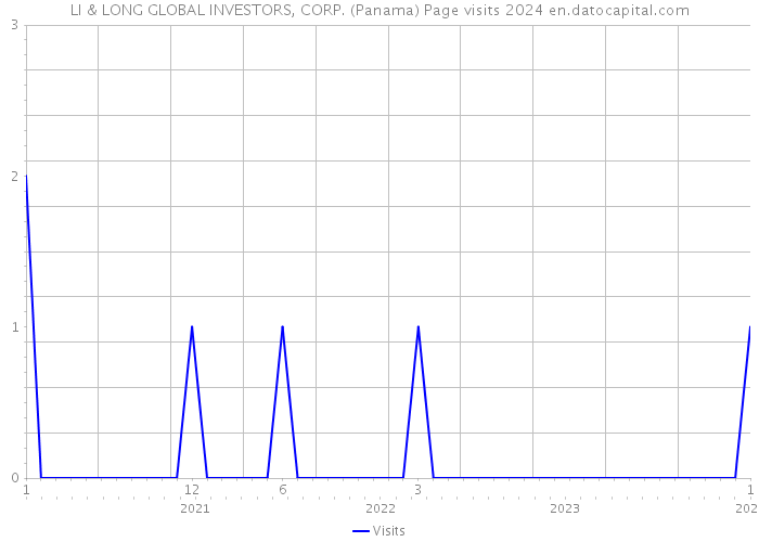 LI & LONG GLOBAL INVESTORS, CORP. (Panama) Page visits 2024 