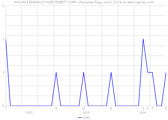 POLARIS BOREALIS INVESTMENT CORP. (Panama) Page visits 2024 