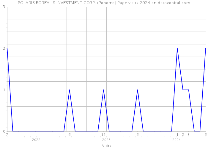 POLARIS BOREALIS INVESTMENT CORP. (Panama) Page visits 2024 