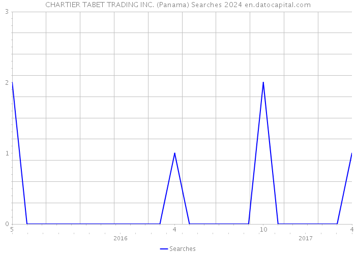 CHARTIER TABET TRADING INC. (Panama) Searches 2024 