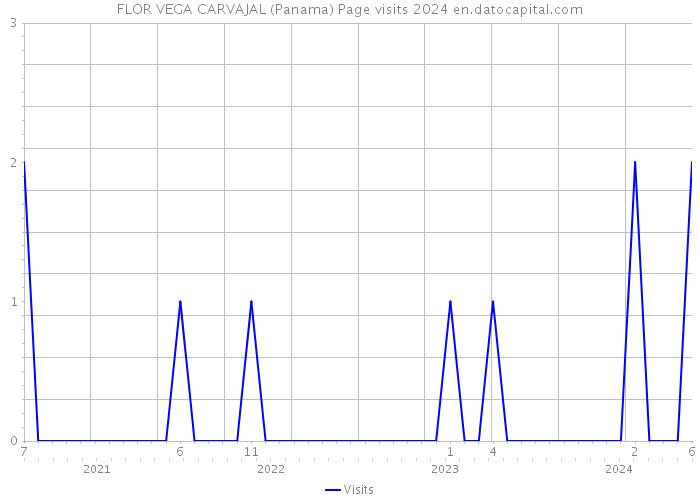 FLOR VEGA CARVAJAL (Panama) Page visits 2024 