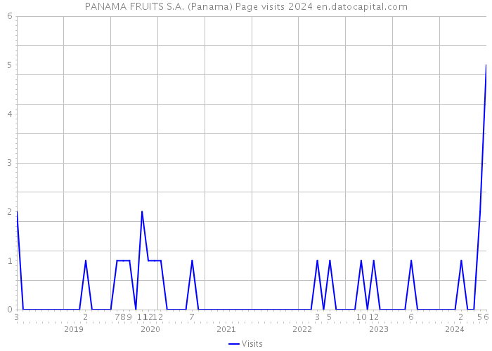 PANAMA FRUITS S.A. (Panama) Page visits 2024 