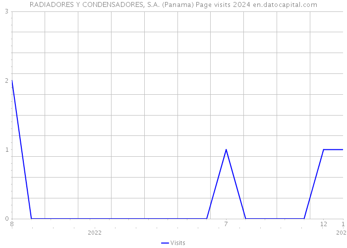RADIADORES Y CONDENSADORES, S.A. (Panama) Page visits 2024 