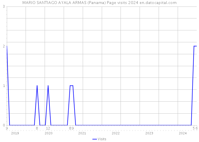 MARIO SANTIAGO AYALA ARMAS (Panama) Page visits 2024 