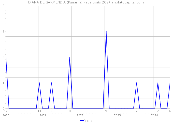 DIANA DE GARMENDIA (Panama) Page visits 2024 