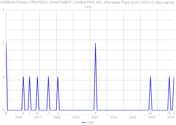 INTERNATIONAL STRATEGIC INVESTMENT CONSULTING INC. (Panama) Page visits 2024 