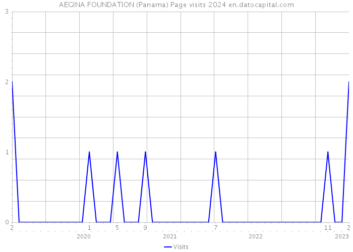 AEGINA FOUNDATION (Panama) Page visits 2024 