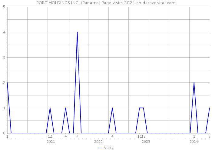 PORT HOLDINGS INC. (Panama) Page visits 2024 
