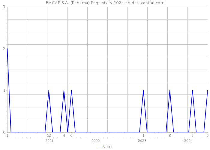 EMCAP S.A. (Panama) Page visits 2024 