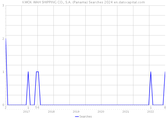 KWOK WAH SHIPPING CO., S.A. (Panama) Searches 2024 