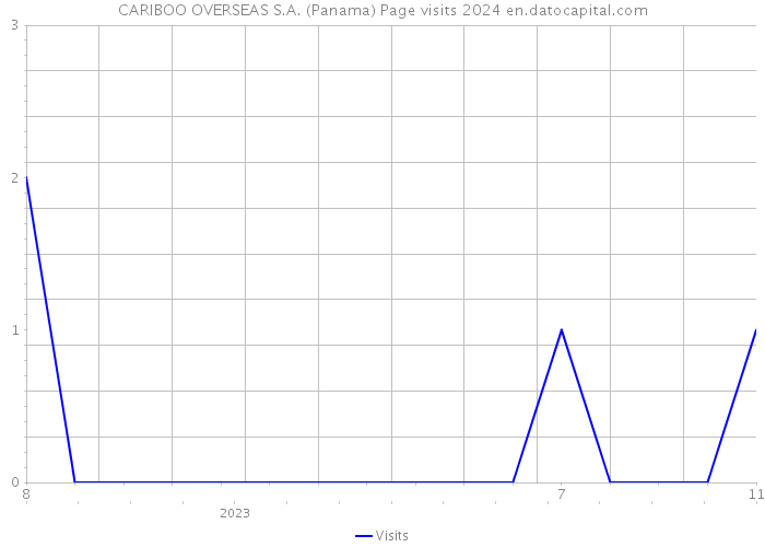CARIBOO OVERSEAS S.A. (Panama) Page visits 2024 