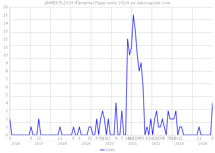 JAMES PLOCH (Panama) Page visits 2024 