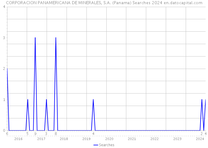 CORPORACION PANAMERICANA DE MINERALES, S.A. (Panama) Searches 2024 