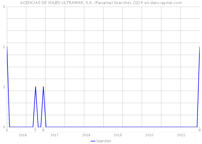 AGENCIAS DE VIAJES ULTRAMAR, S.A. (Panama) Searches 2024 