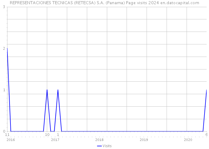 REPRESENTACIONES TECNICAS (RETECSA) S.A. (Panama) Page visits 2024 