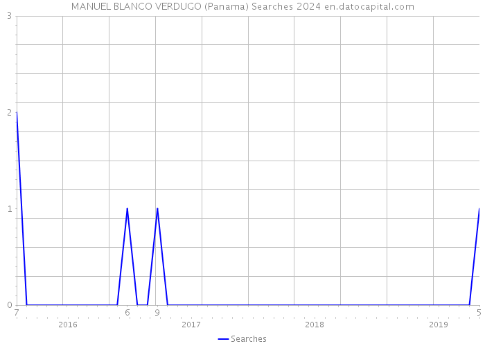 MANUEL BLANCO VERDUGO (Panama) Searches 2024 
