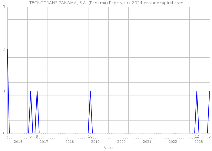 TECNOTRANS PANAMA, S.A. (Panama) Page visits 2024 