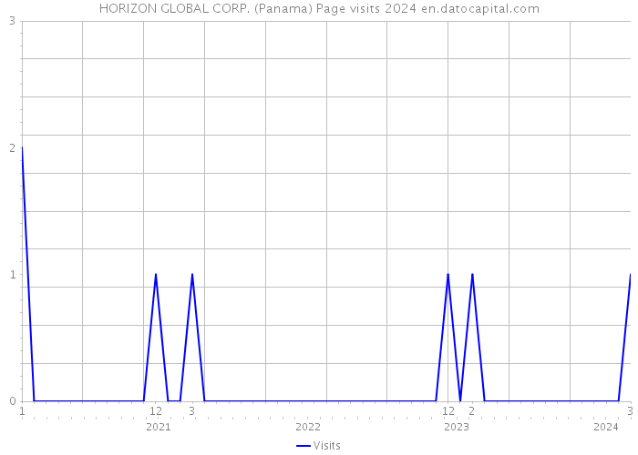 HORIZON GLOBAL CORP. (Panama) Page visits 2024 