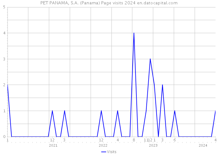 PET PANAMA, S.A. (Panama) Page visits 2024 