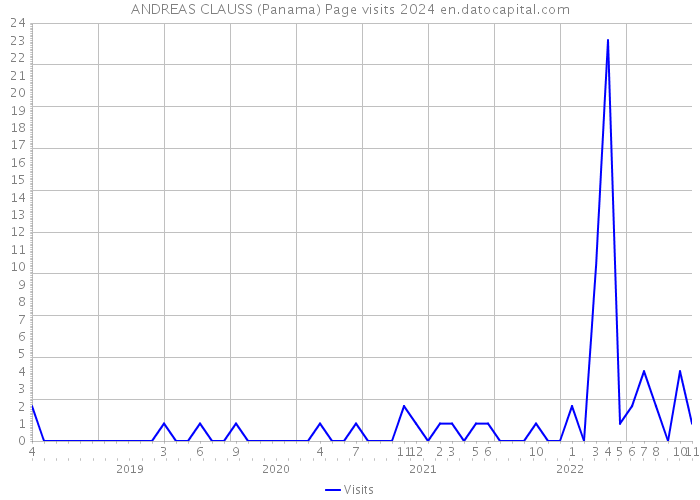 ANDREAS CLAUSS (Panama) Page visits 2024 