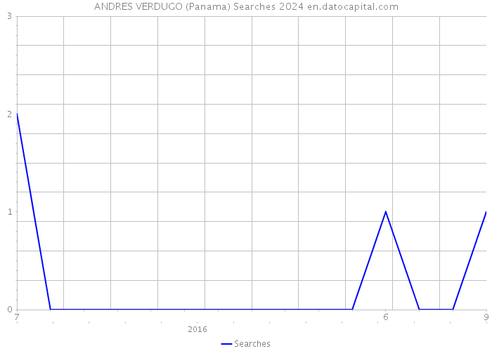 ANDRES VERDUGO (Panama) Searches 2024 