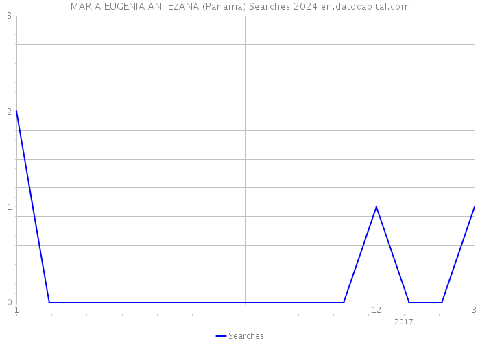 MARIA EUGENIA ANTEZANA (Panama) Searches 2024 