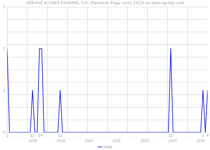 ARRANZ ACINAS PANAMA, S.A. (Panama) Page visits 2024 