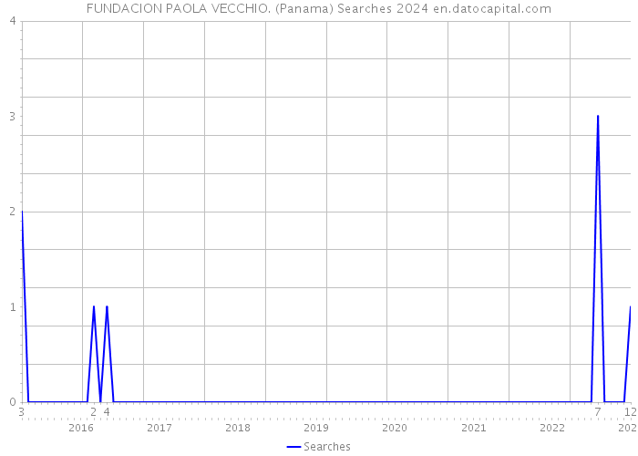 FUNDACION PAOLA VECCHIO. (Panama) Searches 2024 