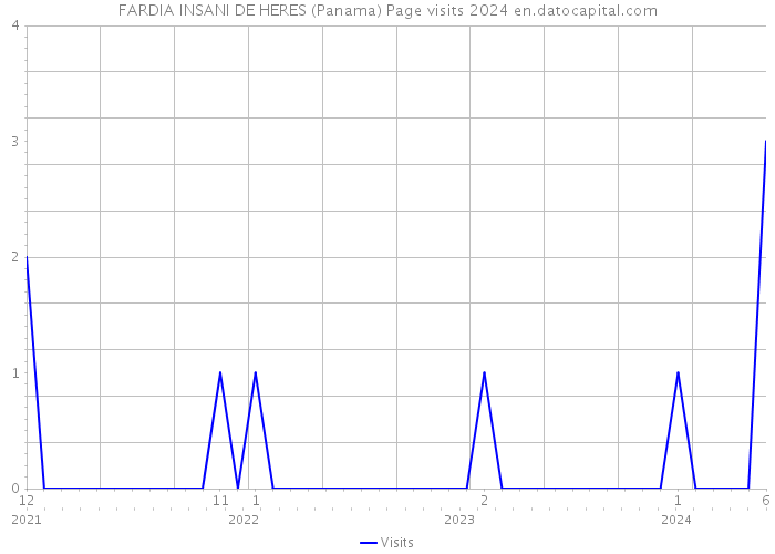 FARDIA INSANI DE HERES (Panama) Page visits 2024 