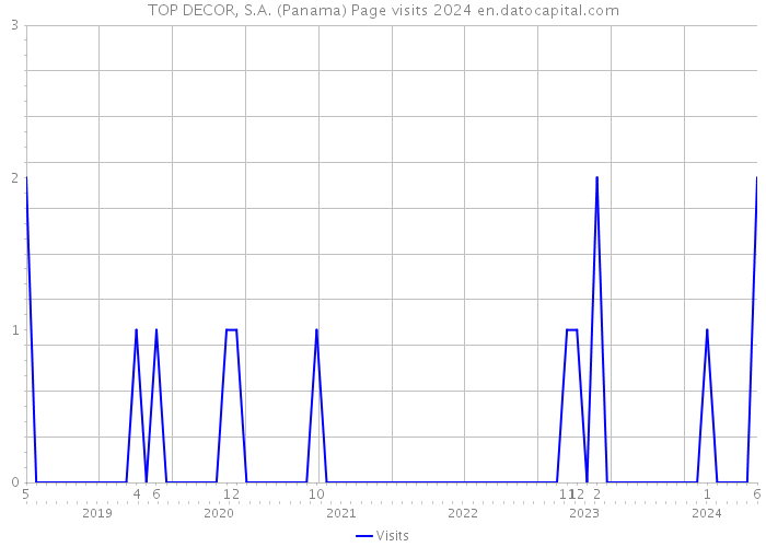 TOP DECOR, S.A. (Panama) Page visits 2024 