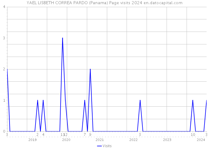 YAEL LISBETH CORREA PARDO (Panama) Page visits 2024 