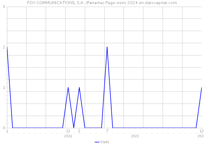 FOX COMMUNICATIONS, S.A. (Panama) Page visits 2024 