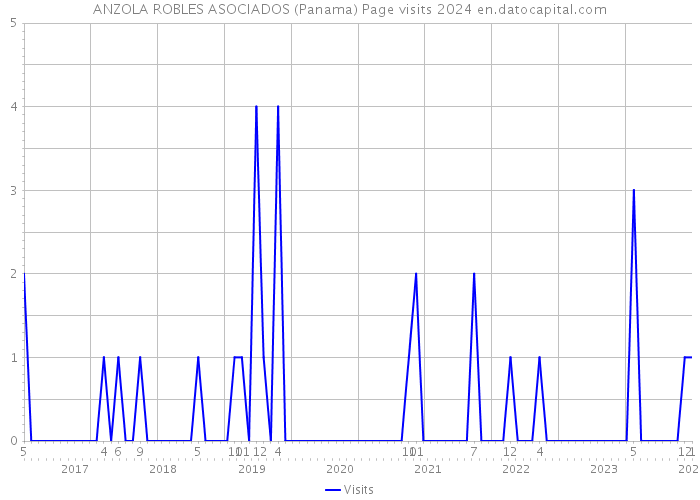 ANZOLA ROBLES ASOCIADOS (Panama) Page visits 2024 
