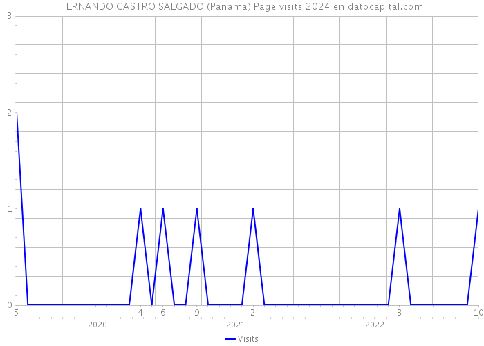 FERNANDO CASTRO SALGADO (Panama) Page visits 2024 