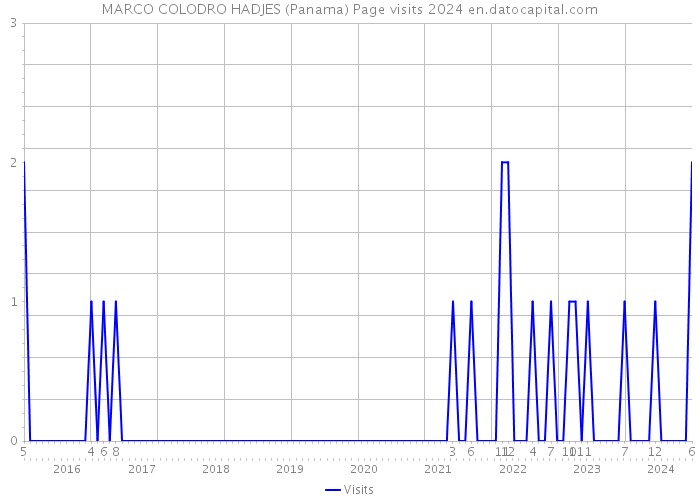 MARCO COLODRO HADJES (Panama) Page visits 2024 