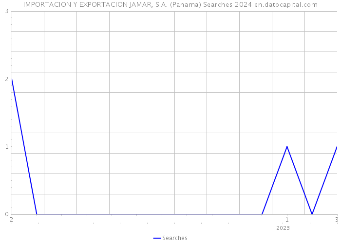 IMPORTACION Y EXPORTACION JAMAR, S.A. (Panama) Searches 2024 