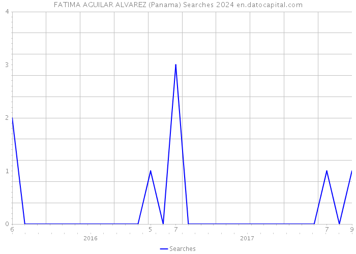 FATIMA AGUILAR ALVAREZ (Panama) Searches 2024 