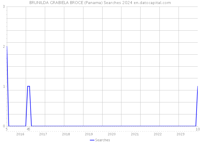BRUNILDA GRABIELA BROCE (Panama) Searches 2024 