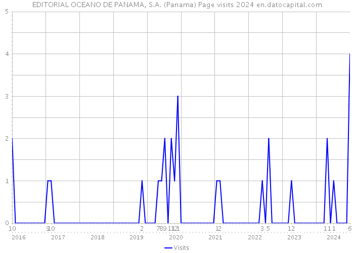 EDITORIAL OCEANO DE PANAMA, S.A. (Panama) Page visits 2024 